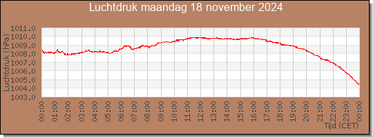 24 uurs luchtdruk