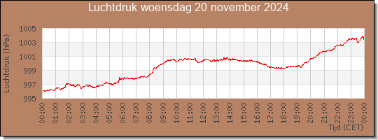 24 uurs luchtdruk