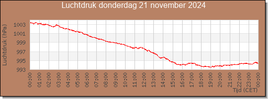 24 uurs luchtdruk