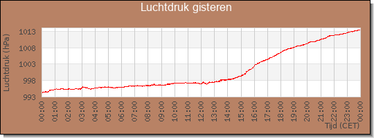 24 uurs luchtdruk