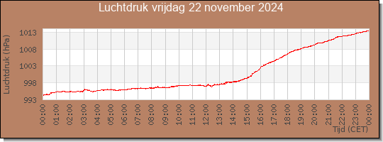 24 uurs luchtdruk