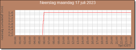 24 uurs neerslaghoeveelheid