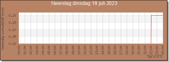 24 uurs neerslaghoeveelheid