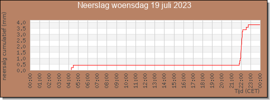 24 uurs neerslaghoeveelheid