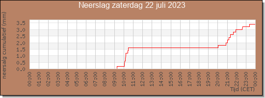 24 uurs neerslaghoeveelheid