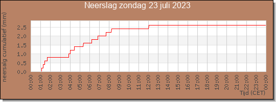 24 uurs neerslaghoeveelheid