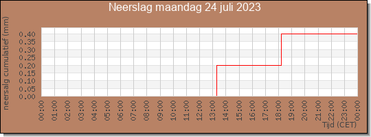 24 uurs neerslaghoeveelheid