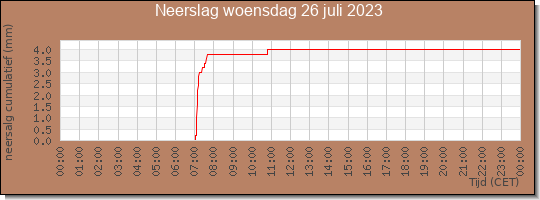 24 uurs neerslaghoeveelheid