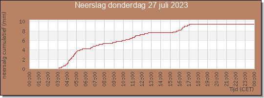 24 uurs neerslaghoeveelheid