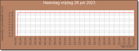 24 uurs neerslaghoeveelheid