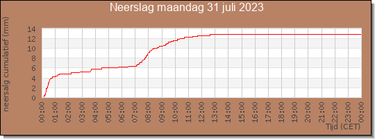 24 uurs neerslaghoeveelheid