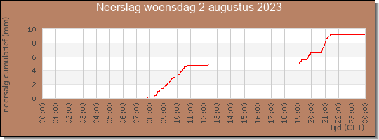 24 uurs neerslaghoeveelheid