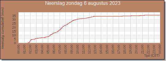 24 uurs neerslaghoeveelheid