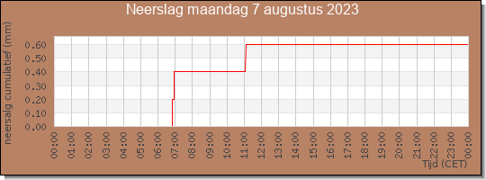 24 uurs neerslaghoeveelheid