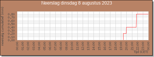 24 uurs neerslaghoeveelheid