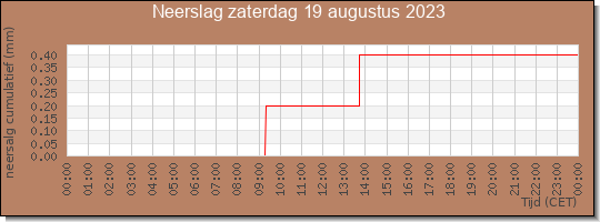 24 uurs neerslaghoeveelheid