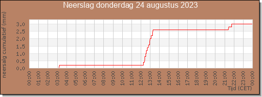 24 uurs neerslaghoeveelheid