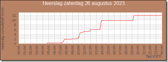 24 uurs neerslaghoeveelheid