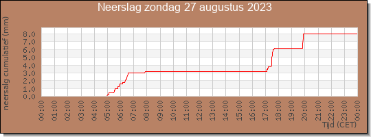 24 uurs neerslaghoeveelheid