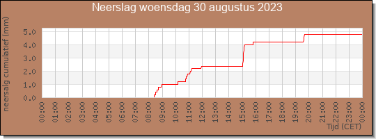 24 uurs neerslaghoeveelheid