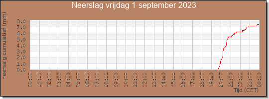 24 uurs neerslaghoeveelheid