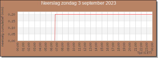 24 uurs neerslaghoeveelheid