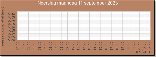 24 uurs neerslaghoeveelheid