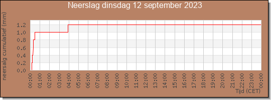 24 uurs neerslaghoeveelheid