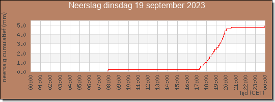 24 uurs neerslaghoeveelheid