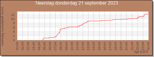 24 uurs neerslaghoeveelheid