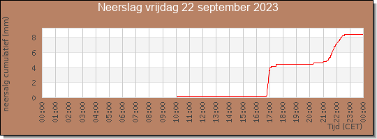 24 uurs neerslaghoeveelheid