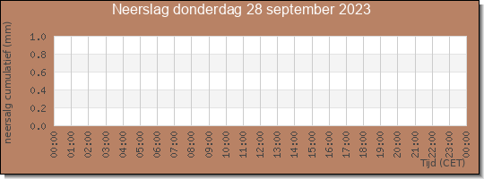 24 uurs neerslaghoeveelheid