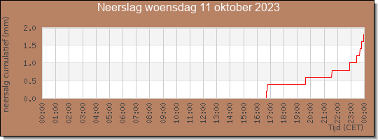 24 uurs neerslaghoeveelheid