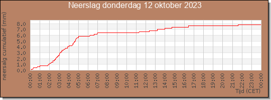 24 uurs neerslaghoeveelheid