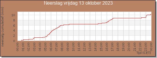 24 uurs neerslaghoeveelheid