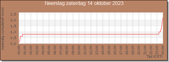 24 uurs neerslaghoeveelheid