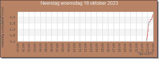 24 uurs neerslaghoeveelheid