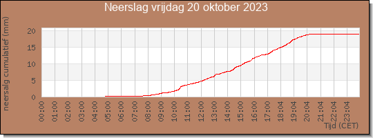 24 uurs neerslaghoeveelheid