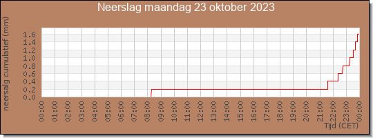 24 uurs neerslaghoeveelheid