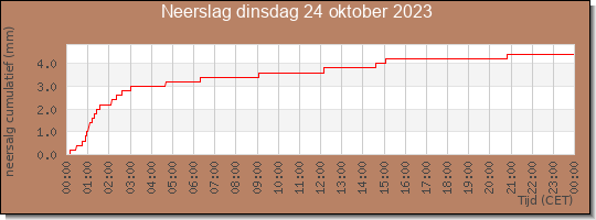 24 uurs neerslaghoeveelheid