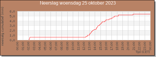 24 uurs neerslaghoeveelheid