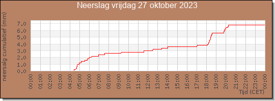 24 uurs neerslaghoeveelheid