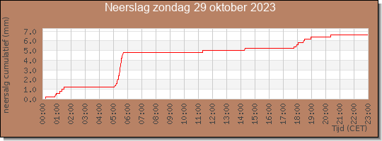 24 uurs neerslaghoeveelheid