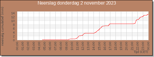 24 uurs neerslaghoeveelheid