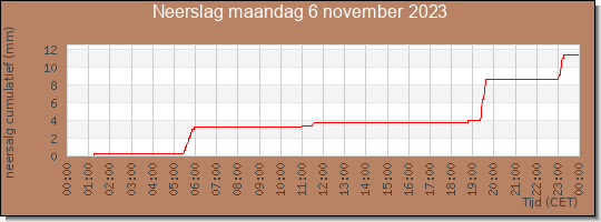 24 uurs neerslaghoeveelheid