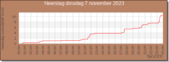 24 uurs neerslaghoeveelheid