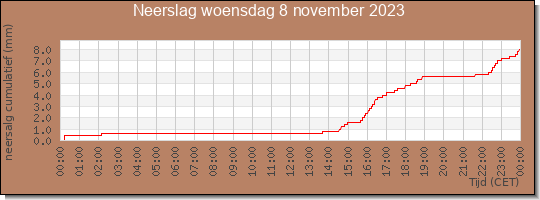 24 uurs neerslaghoeveelheid