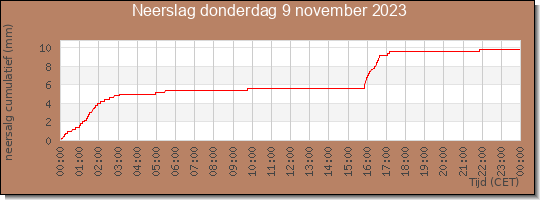 24 uurs neerslaghoeveelheid