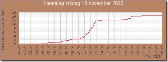 24 uurs neerslaghoeveelheid