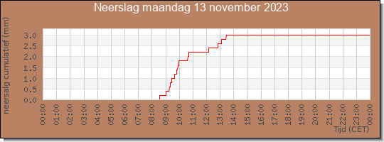 24 uurs neerslaghoeveelheid